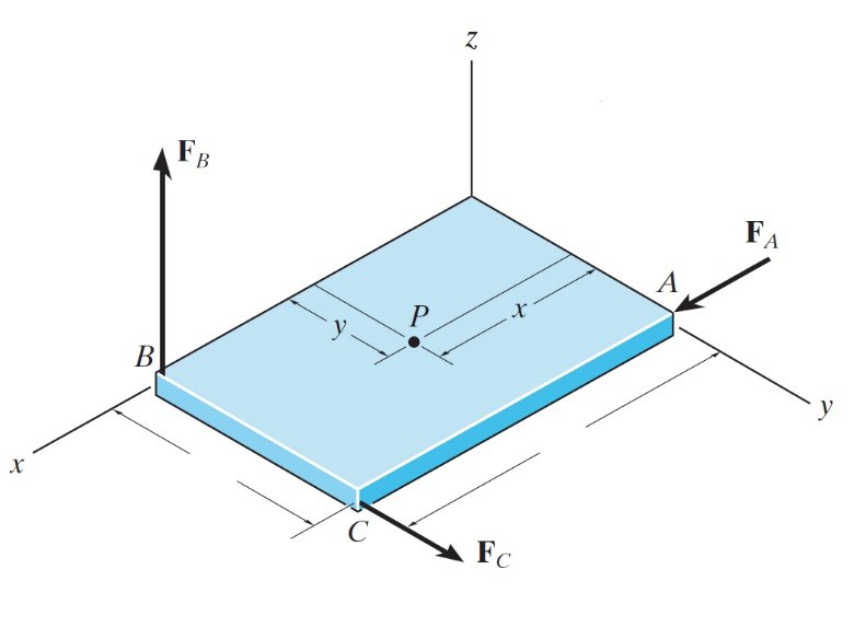 replace-the-three-forces-acting-on-the-plate-by-a-chegg