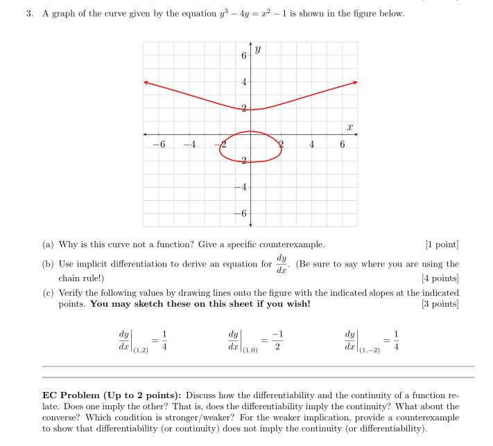 Drawing Lines With Given Slopes : Solved a graph of the curve given by equation y^