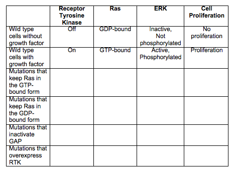 Question: Ras Signaling Activity Homework &nbsp;&nbsp;&nbsp;&nbsp;Materials needed:•One 8.5” x 11” ...