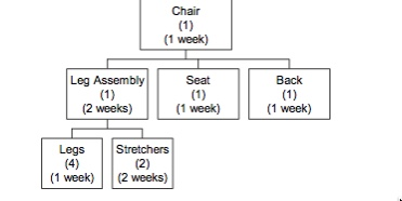 Below is the Bill of Materials (BOM) and Master | Chegg.com