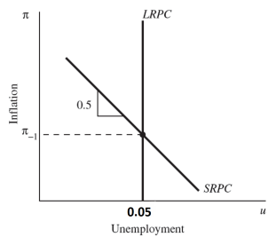 Question: Phillips Curve and Okun's Law -- completed but need helpunderstanding part D.This is from my co...