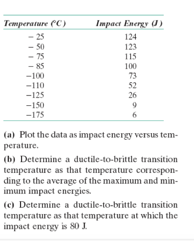 Solved: Plot The Data As Impact Energy Versus Temperature.... | Chegg.com