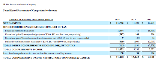 Question: Financial Reporting ProblemThe Procter &amp; Gamble Company (P&amp;G)The financial statements o...