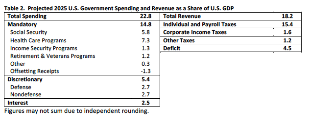 Question: Explain what spending cuts and/or tax increases ought to beundertaken to reduce the government b...