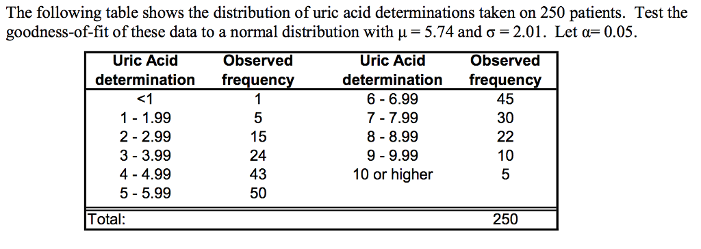Question: The following table shows the distribution of uric acid determinations taken on 250 patients. Tes...