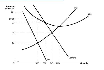 Question: Assume the graph below represents the market for a monopolist.What quantity will the monopolist ...