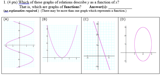 which graph shows y as a function of x