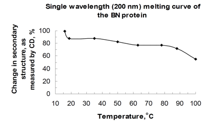 Question: Circular dichroism (CD) is a techniqueused for determining the secondary structure (?-helix and ...