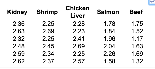 Question: A pet food company conducted an experiment to compare fivedifferent cat foods. A sample of 30 ca...