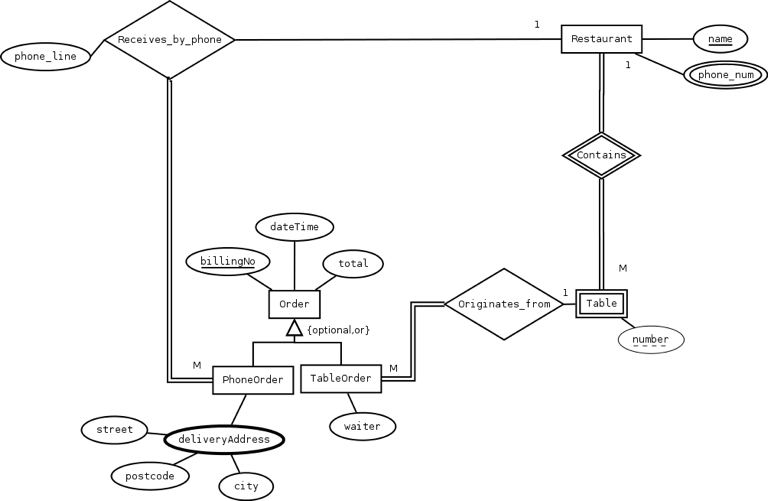 Solved Present the Enhanced Entity-Relationship Diagram (no 