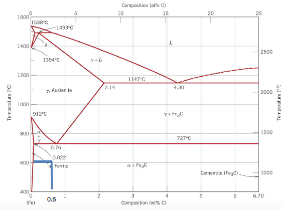 consider iron carbon phase diagram given below a chegg com iron carbon phase diagram