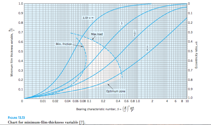 Solved Bearing characteristic number, S = (R/c)^2 mu n/P | Chegg.com