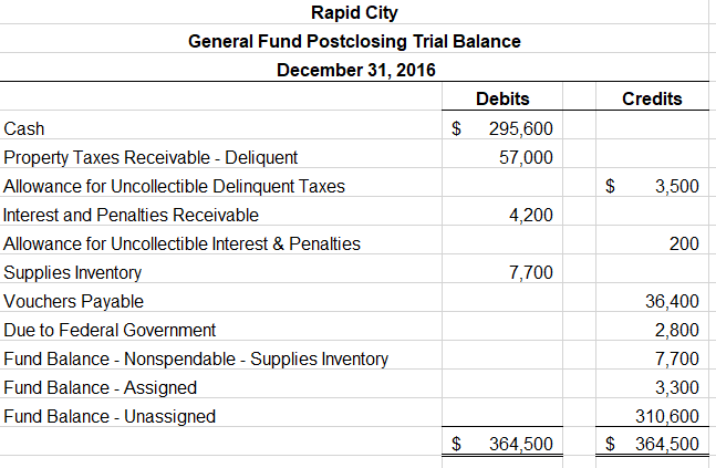 Rapid City General Fund Postclosing Trial Balance | Chegg.com