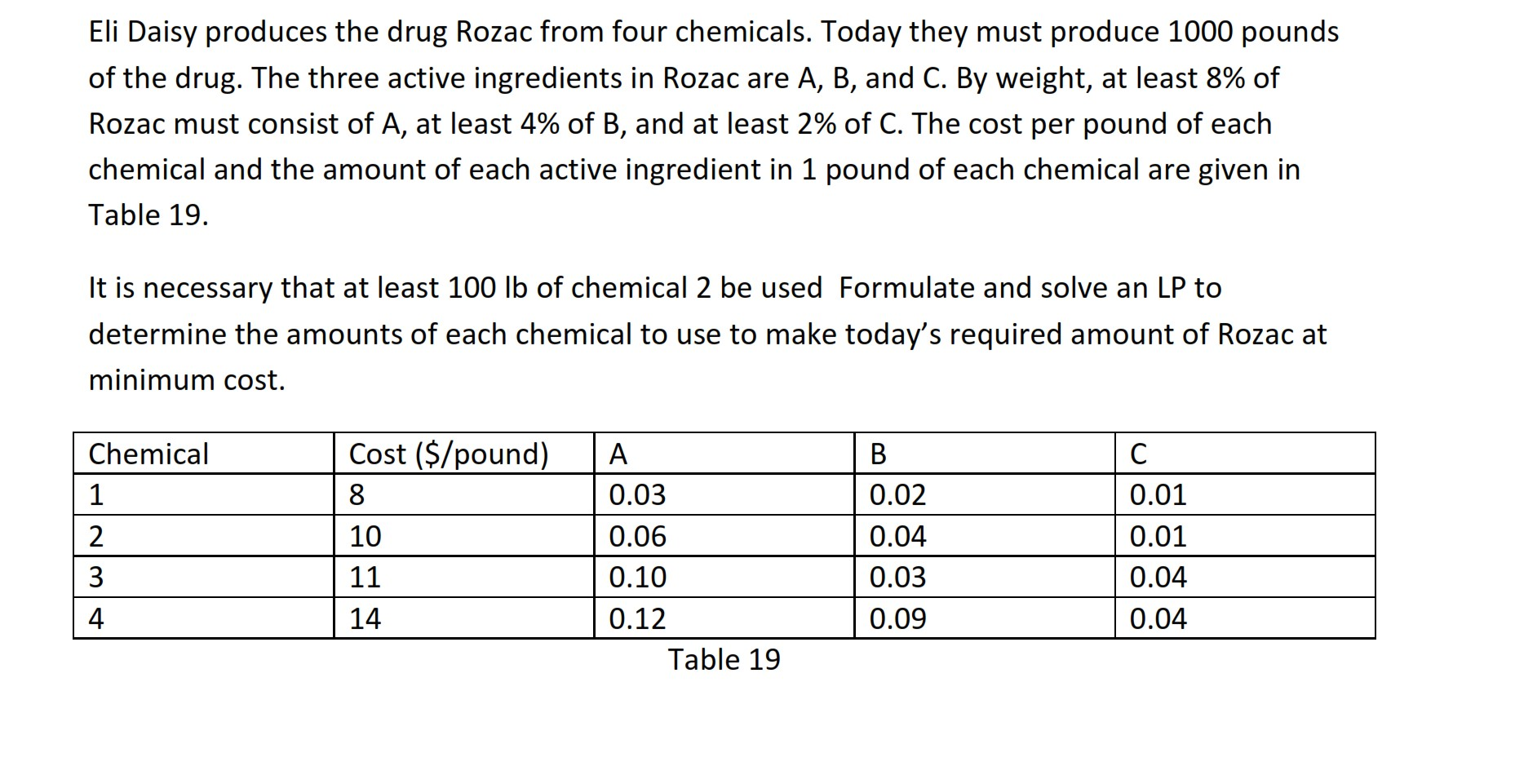 Eli Daisy produces the drug Rozac from four chemic
