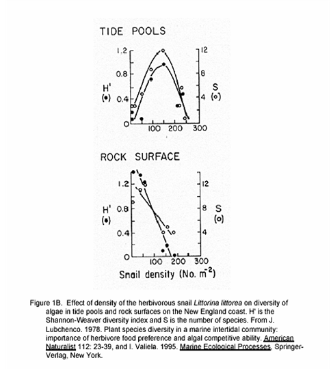 Question: Look at the following experiments testing theIntermediate Disturbance Hypothesis. Compare there...