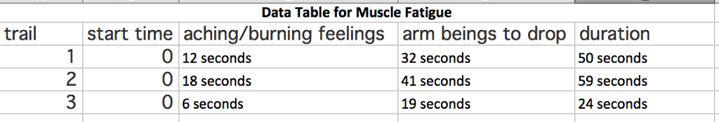 Question: Plot a graph for the totaltime it took for fatigue to set in for each trial