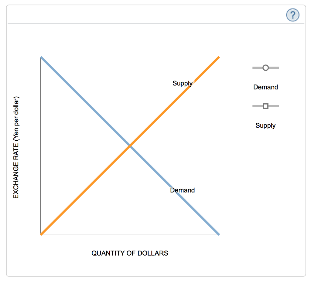 Solved he following graph depicts the market for U.S. | Chegg.com