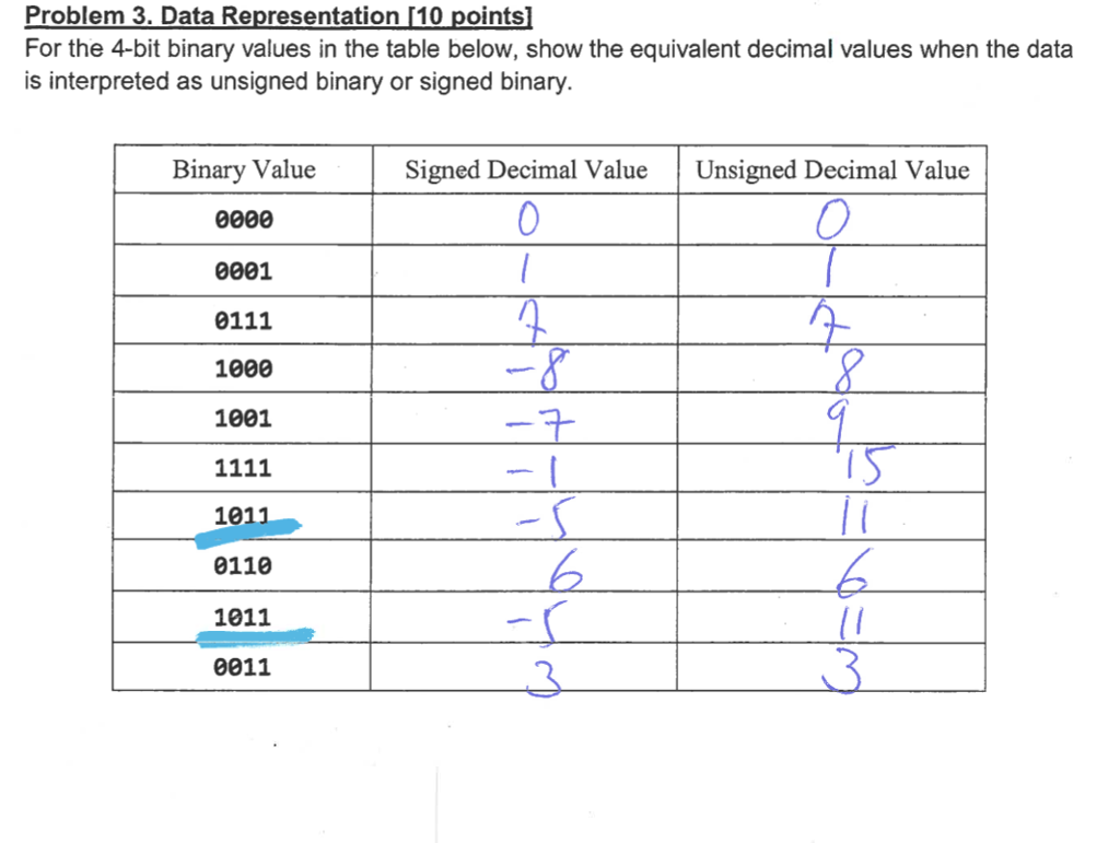 Solved Problem 3, Data Representation 110 aeintsl For the | Chegg.com