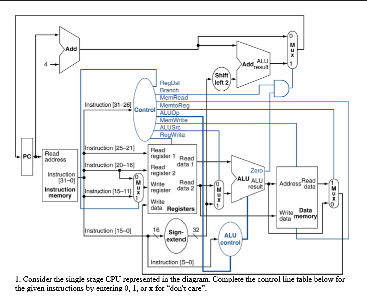 0 Add Add Shift left 2 RegDst MemRead Instruction [31-26] Control AL MemWite ALUS Write Instruction [25-21Read PC Read register 1 Read Instruction 120-16 Read data 1 register 2 LU ALUress M 31-0] InstructionInstruction 15register data Read Write data Registers Write Data data Instruction [15-0 16 Sign ALU extend Instruction (5-o] 1. Consider the single stage CPU represented in the diagram. Complete the control line table below for the given instructions by entering 0, 1, or x for dont care.