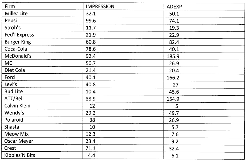 Solved The data below were published in the March 1, 1984, | Chegg.com
