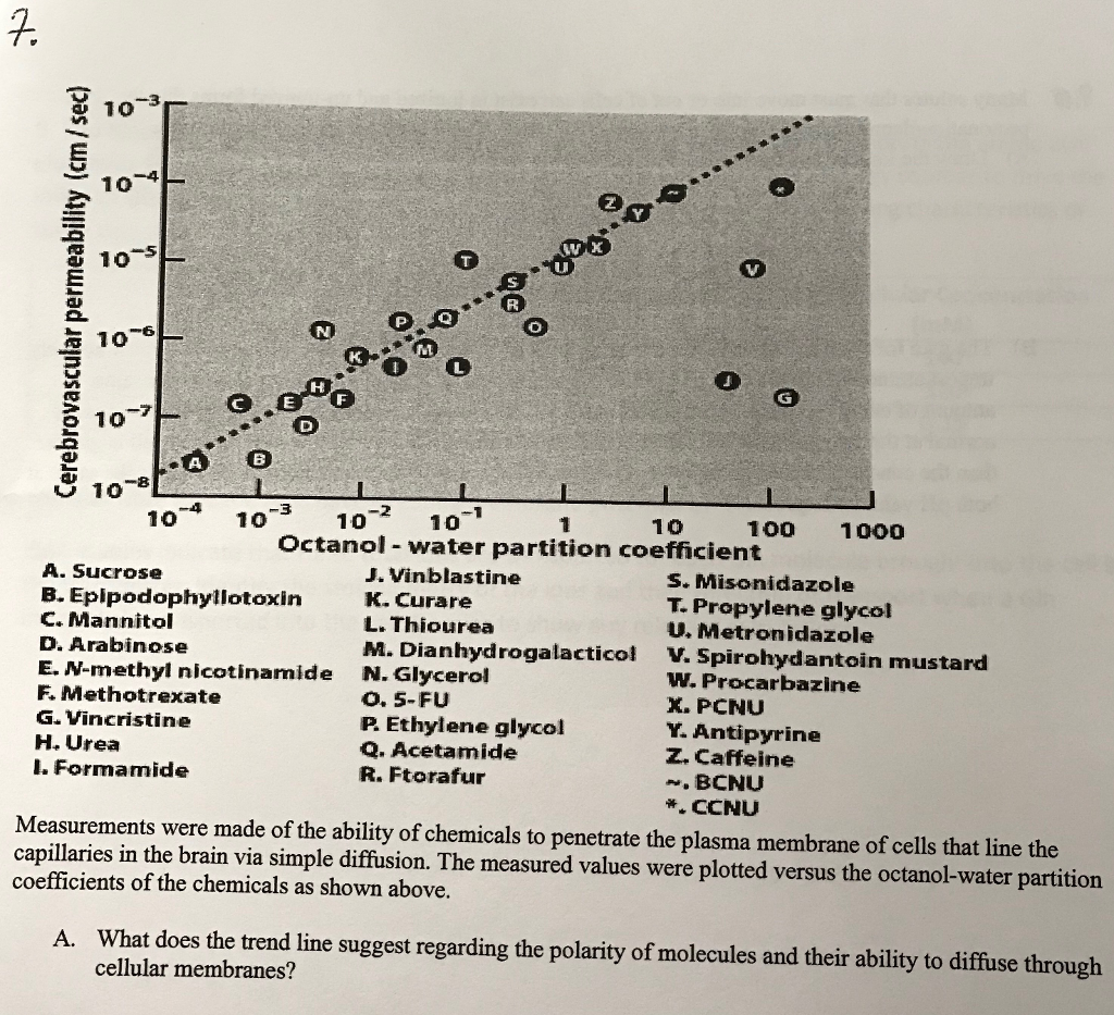 Question: 苗10 ︶ 10-4 10 10 10 3 -2 101o 10 10 10 100 1000 Octanol water partition coefficient A. Sucros...