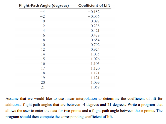 Flight-Path Angle (degrees) Coefficient of Lift -0·182 -0.056 0.097 0.238 0.421 0.479 0.654 0.792 0.924 1.035 1.076 1.103 1.120 1.121 1.121 1.099 1.059 6 10 14 15 17 20 Assume that we would like to use linear interpolation to determine the coefficient of lift for additional flight-path angles that are between -4 degrees and 21 degrees. Write a program that allows the user to enter the data for two points and a flight-path angle between those points. The program should then compute the corresponding coefficient of lift.