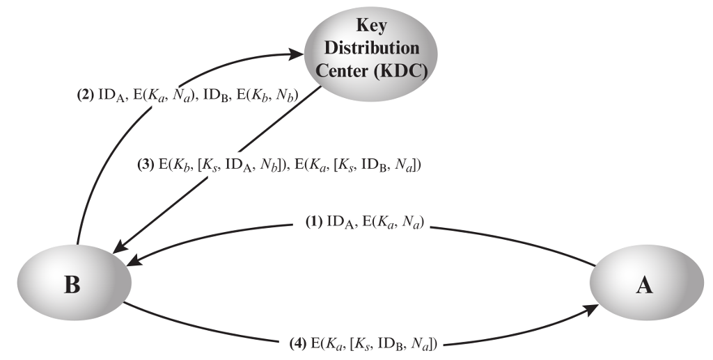 solved-one-local-area-network-vendor-provides-a-key-distr-chegg