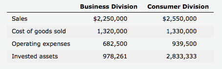 Business Division Consumer Division Sales Cost of goods sold Operating expenses Invested assets $2,250,000 1,320,000 682,500 978,261 $2,550,000 1,330,000 939,500 2,833,333 