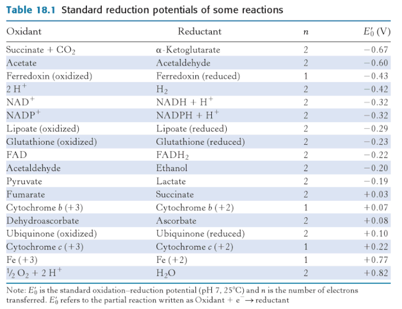 glutathione reduction potential Solved Table 18.1 Standard reduction potentials of some