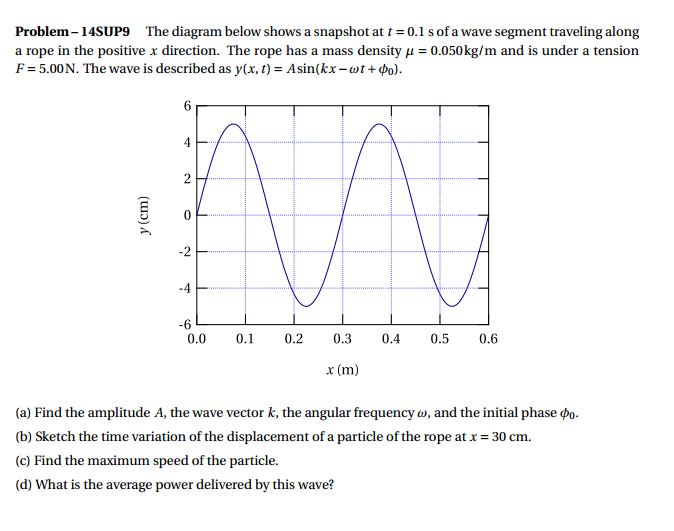 The Diagram Below Shows A Snapshot At T = 0.1 S Of...