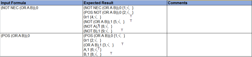 Input Formula (NOT NEC (ORA B)),0 Expected Result (NOT NEC (ORA B),0 (1,N, 1 (POS NOT (OR A B),0 (2,, 1 Or1 4,,) (NOT (OR A B)),1 5,, T (NOT A),1 (8,v, ] NOT B)1 19 (POS (ORAB)),0 f1,, ) 0r1 (2,, (OR A B),1 (3,v, T A,1 (6,VT) B,1 18 Comments (POS (ORAB)),0