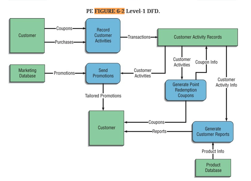 level flowchart 0 Flow 1 Solved: Record Data Decomposing Diagram A The Level