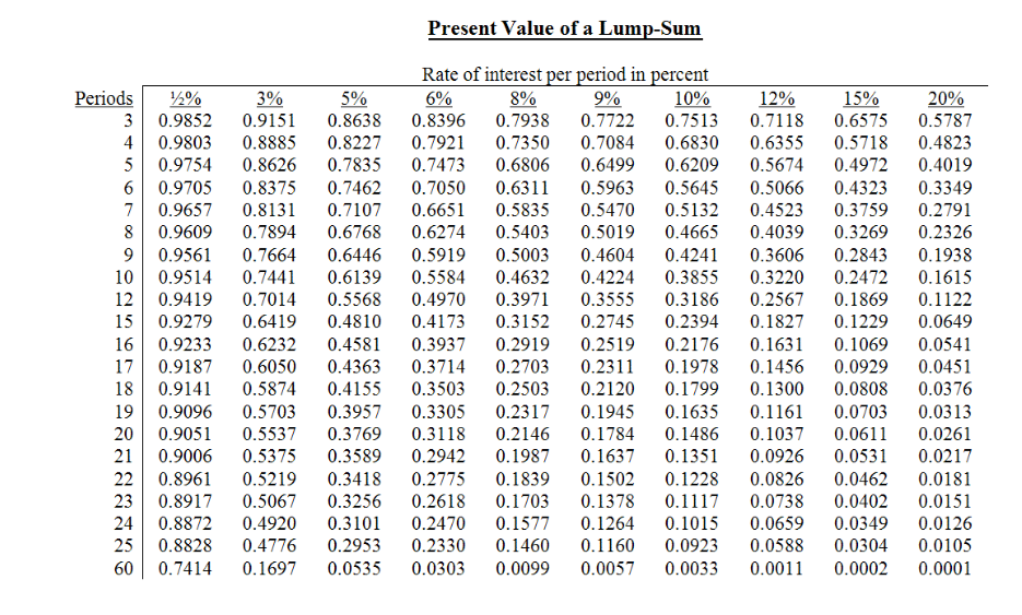 Time Value Chart