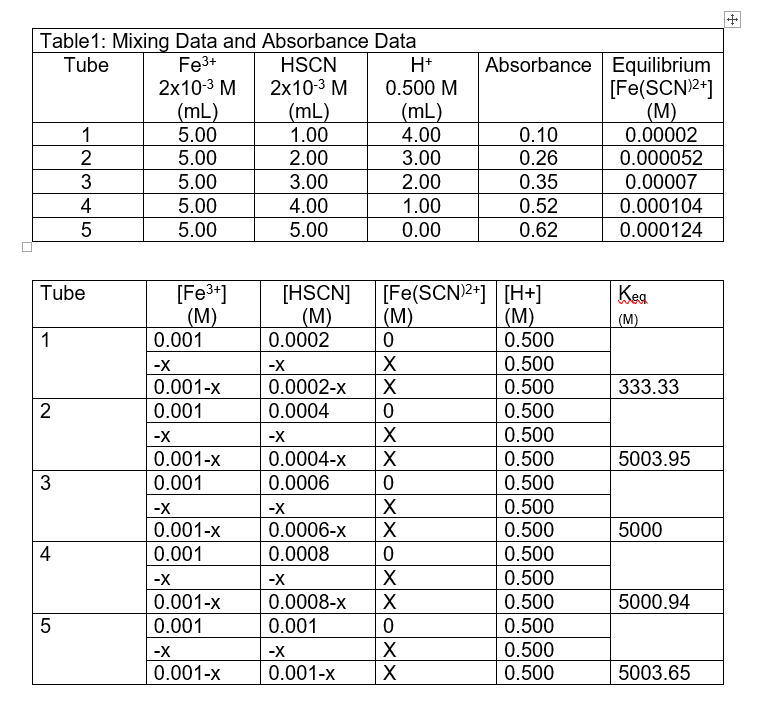 Question: This the data I got not sure if right or wrong but I want answerfor the question either wayps: ...