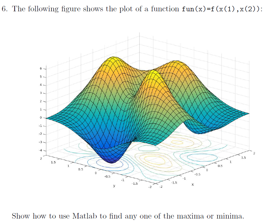 6. The following figure shows the plot of a function fun(x)-f (x(1),x (2)): -3 1.5 1.5 0.5 0.5 -0.5 -0.5 1.5 1.5 Show how to use Matlab to find any one of the maxima or minima.