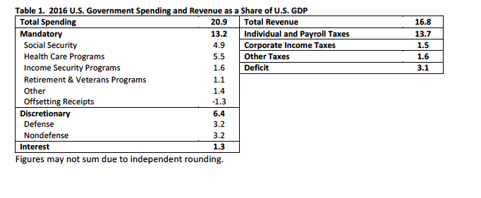 Question: Explain what spending cuts and/or tax increases ought to beundertaken to reduce the government b...