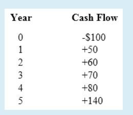 Question: Which of the following is correct for this cash flow?Select one:a. 100 = 50 + 10(A/G,i,5) + 50(...