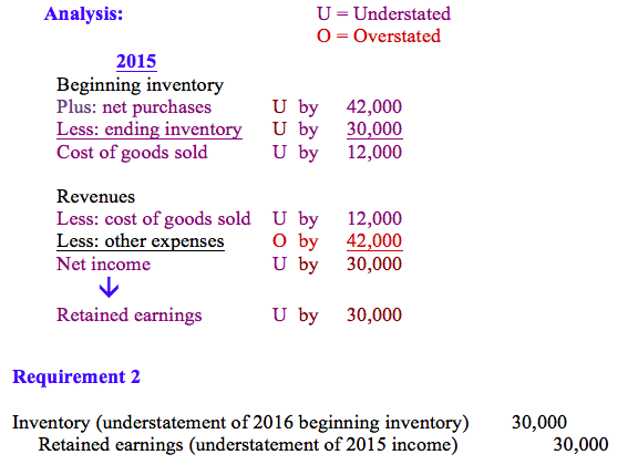 Solved Hello, Could you please explain in detail why the | Chegg.com