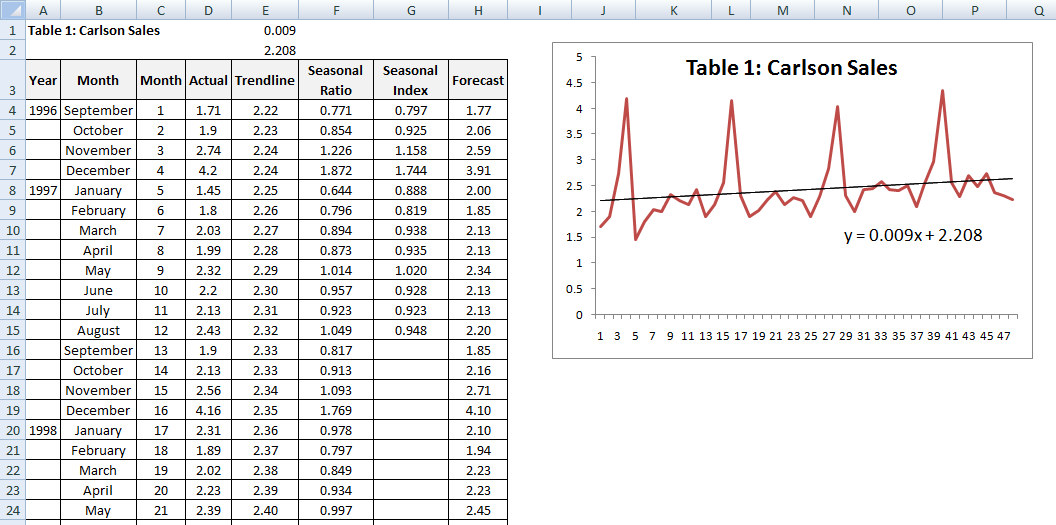 Question: FORECASTING LOST SALESMY QUESTION:This is an already solved problem I need helpputting these tr...