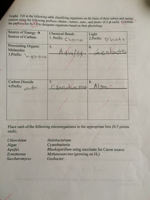 Question: Fill in the following table classifying organisms on the basis of their carbon and energy sources...