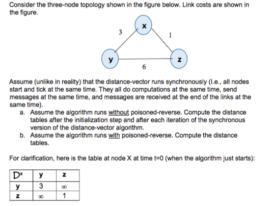 Consider the three-node topology shown in the figure below. Link costs are shown in the figure. Assume (unlike in reality) that the distance-vector runs synchronously (l.e., all nodes same time). distance a. Assume the algorithm runs without poisoned-reverse. Compute the distance tables after the initialization step and after each iteration of the synchronous version of the distance-vector algorithm. tableene he aigothmrunor alothm tables. For clarification, here is the table at node X at time t-0 (when the algorithm just starts): it