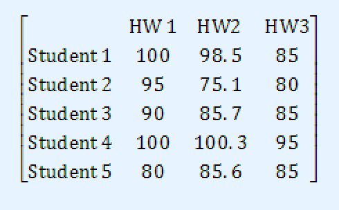 HW1 HW2 HW3 Student 1 100 98.5 85 Student 2 95 75.1 80 Student 3 90 85.7 85 Student 4 100 100. 3 95 Student5 80 85.6 85 2 2