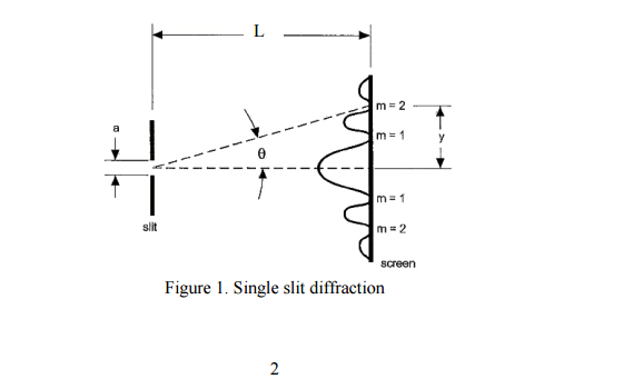 single slit diffraction equation des