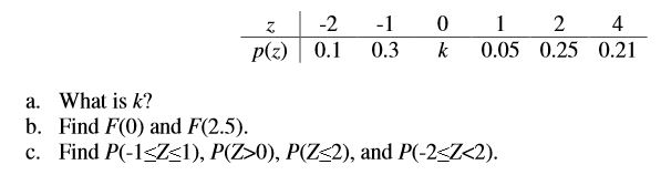 Question: Let Z denote a random variable with probability mass function:   a. What is k? b. Find F(0) and F...