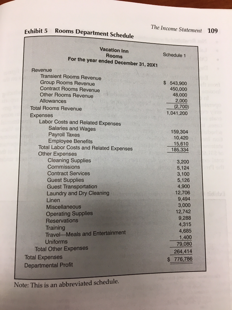 The Income Statement Exhibit 5 Rooms Department Schedule 109 Vacation Inn Rooms For the year ended December 31, 20X1 Schedule1 Revenue Transient Rooms Revenue Group Rooms Revenue Contract Rooms Revenue Other Rooms Revenue Allowances $543,900 450,000 48,000 2,000 2,700) 1,041,200 Total Rooms Revenue Expenses Labor Costs and Related Expenses Salaries and Wages Payroll Taxes Employee Benefits 159,304 10,420 15,610 185,334 Total Labor Costs and Related Expenses Other Expenses Cleaning Supplies Commissions Contract Services Guest Supplies Guest Transportation Laundry and Dry Cleaning Linen Miscellaneous Operating Supplies Reservations Training Travel-Meals and Entertainment Uniforms 3,200 5,124 3,100 5,126 4,900 12,706 9,494 3,000 12,742 9,288 4,315 4,685 1,400 79,080 264,414 Total Other Expenses Total Expenses Departmental Profit $ 776,786 Note: This is an abbreviated schedule.