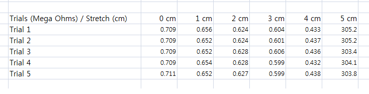 Trials (Mega Ohms) / Stretch (cm) Trial 1 Trial 2 Trial 3 Trial 4 Trial 5 0 cm 0.709 0.709 0.709 0.709 1 cm2 cm 0.656 0.652 0.652 0.654 0.652 0.624 0.624 0.628 0.628 0.627 3 cm4 cm 0.604 0.601 0.606 0.599 0.599 0.433 0.437 0.436 0.432 0.438 5 cm 305.2 305.2 303.4 304.1 303.8