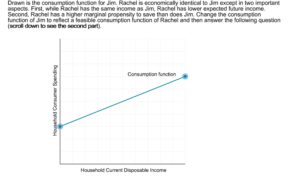 Solved Drawn is the consumption function for Jim. Rachel is 