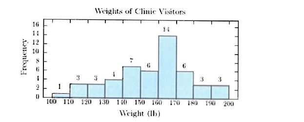 solved-e-describe-the-shape-of-this-distribution-chegg