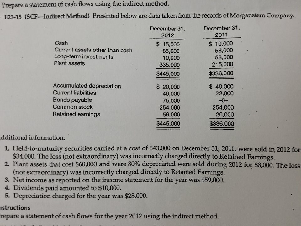 Prepare a statement of cash flows using the indirect method. E23-15 (SCF-Indirect Method) Presénted below are data taken from the records of Morganstern Company. December 31, December 31, Cash Current assets other than cash Long-term investments Plant assets 2012 $15,000 85,000 10,000 335,000 $445,000 2011 $10,000 58,000 53,000 215,000 $336,000 Accumulated depreciation Current liabilities Bonds payable Common stock Retained earnings $40,000 22,000 20,000 40,000 75,000 254,000 56,000 $445,000 254,000 20,000 $336,000 dditional information: 1. Held-to-maturity securities carried at a cost of $43,000 on December 31, 2011, were sold in 2012 for $34,000. The loss (not extraordinary) was incorrectly charged directly to Retained Earnings. 2. Plant assets that cost $60,000 and were 80% depreciated were sold during 2012 for $8,000. The loss (not extraordinary) was incorrectly charged directly to Retained Earnings. 3. Net income as reported on the income statement for the year was $59,000 4. Dividends paid amounted to $10,000. 5. Depreciation charged for the year was $28,000. structions repare a statement of cash flows for the year 2012 using the indirect method. 