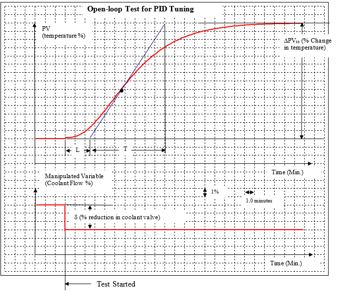 The Temperature Of A Process Is Controlled By Adju...